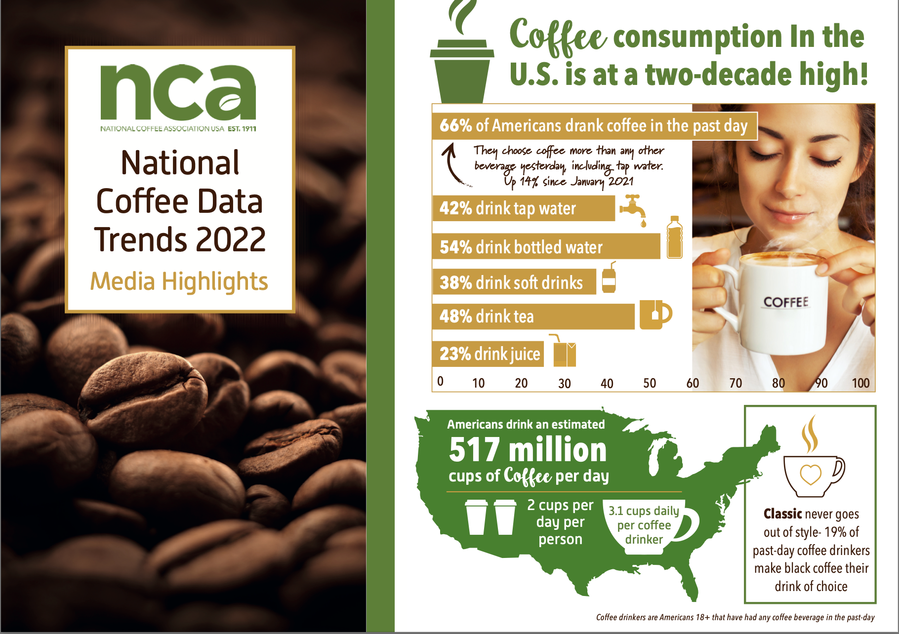 NCA national coffee data trends 2022 - 66% Americans drank coffee in the past day