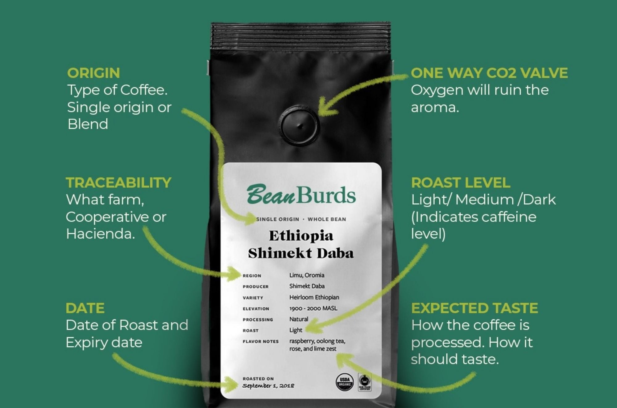 Guide To Understanding Coffee Bag Labels